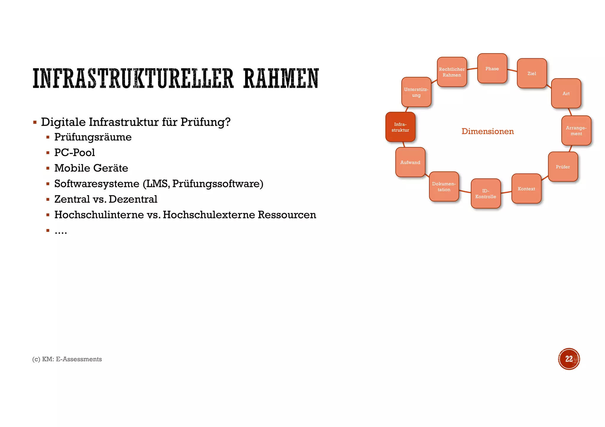 § Digitale Infrastruktur für Prüfung?
§ Prüfungsräume
§ PC-Pool
§ Mobile Geräte
§ Softwaresysteme (LMS, Prüfungssoftware)
§ Zentral vs. Dezentral
§ Hochschulinterne vs. Hochschulexterne Ressourcen
§ ....
(c) KM: E-Assessments 22
Dimensionen
Phase
Ziel
Art
Arrange-
ment
ID-
Kontrolle
Dokumen-
tation
Prüfer
Kontext
Aufwand
Infra-
struktur
Unterstütz-
ung
Rechtlicher
Rahmen
 