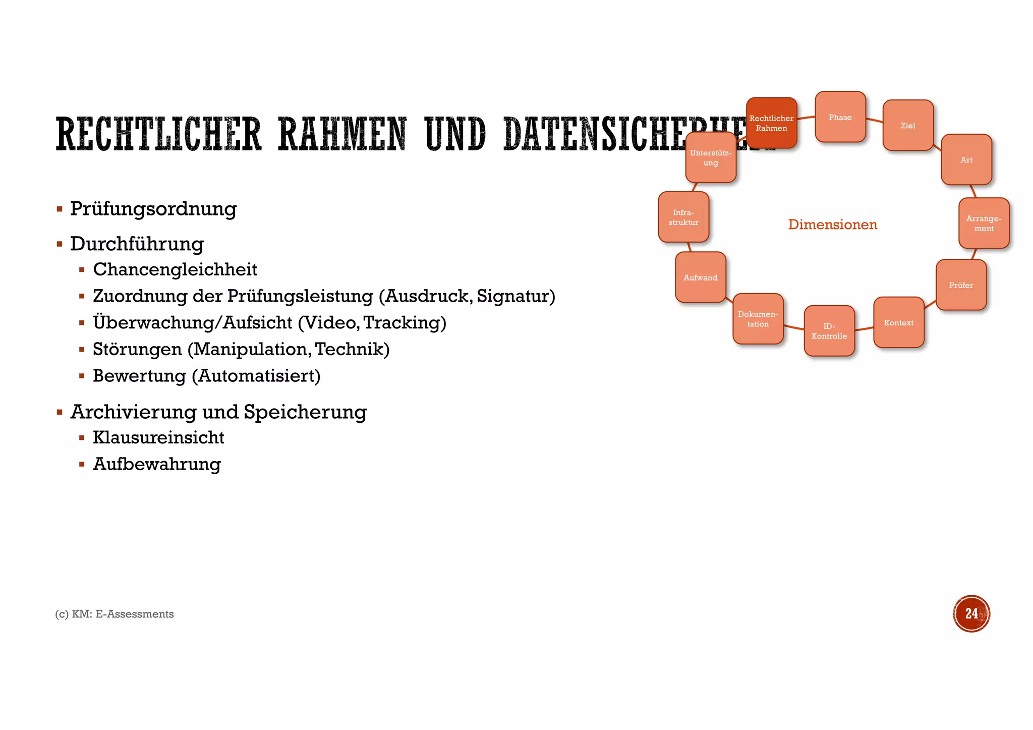 § Prüfungsordnung
§ Durchführung
§ Chancengleichheit
§ Zuordnung der Prüfungsleistung (Ausdruck, Signatur)
§ Überwachung/Aufsicht (Video,Tracking)
§ Störungen (Manipulation,Technik)
§ Bewertung (Automatisiert)
§ Archivierung und Speicherung
§ Klausureinsicht
§ Aufbewahrung
(c) KM: E-Assessments 24
Dimensionen
Phase
Ziel
Art
Arrange-
ment
ID-
Kontrolle
Dokumen-
tation
Prüfer
Kontext
Aufwand
Infra-
struktur
Unterstütz-
ung
Rechtlicher
Rahmen
 