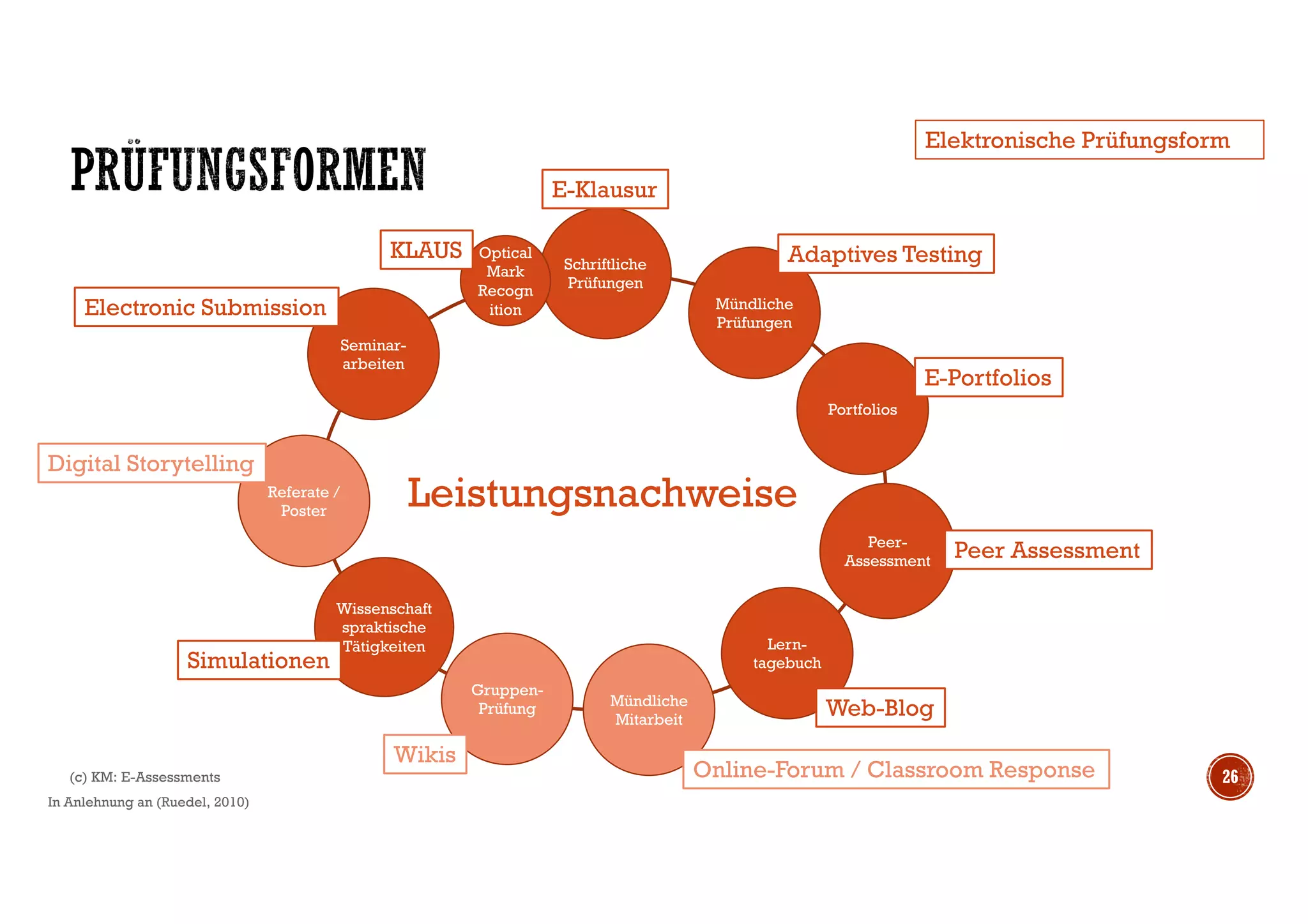 26
Leistungsnachweise
Schriftliche
Prüfungen
Mündliche
Prüfungen
Portfolios
Peer-
Assessment
Lern-
tagebuch
Mündliche
Mitarbeit
Gruppen-
Prüfung
Wissenschaft
spraktische
Tätigkeiten
Referate /
Poster
Seminar-
arbeiten
Optical
Mark
Recogn
ition
Web-Blog
E-Klausur
Adaptives Testing
E-Portfolios
Peer Assessment
Online-Forum / Classroom Response
Wikis
Simulationen
Digital Storytelling
Electronic Submission
KLAUS
In Anlehnung an (Ruedel, 2010)
Elektronische Prüfungsform
(c) KM: E-Assessments
 