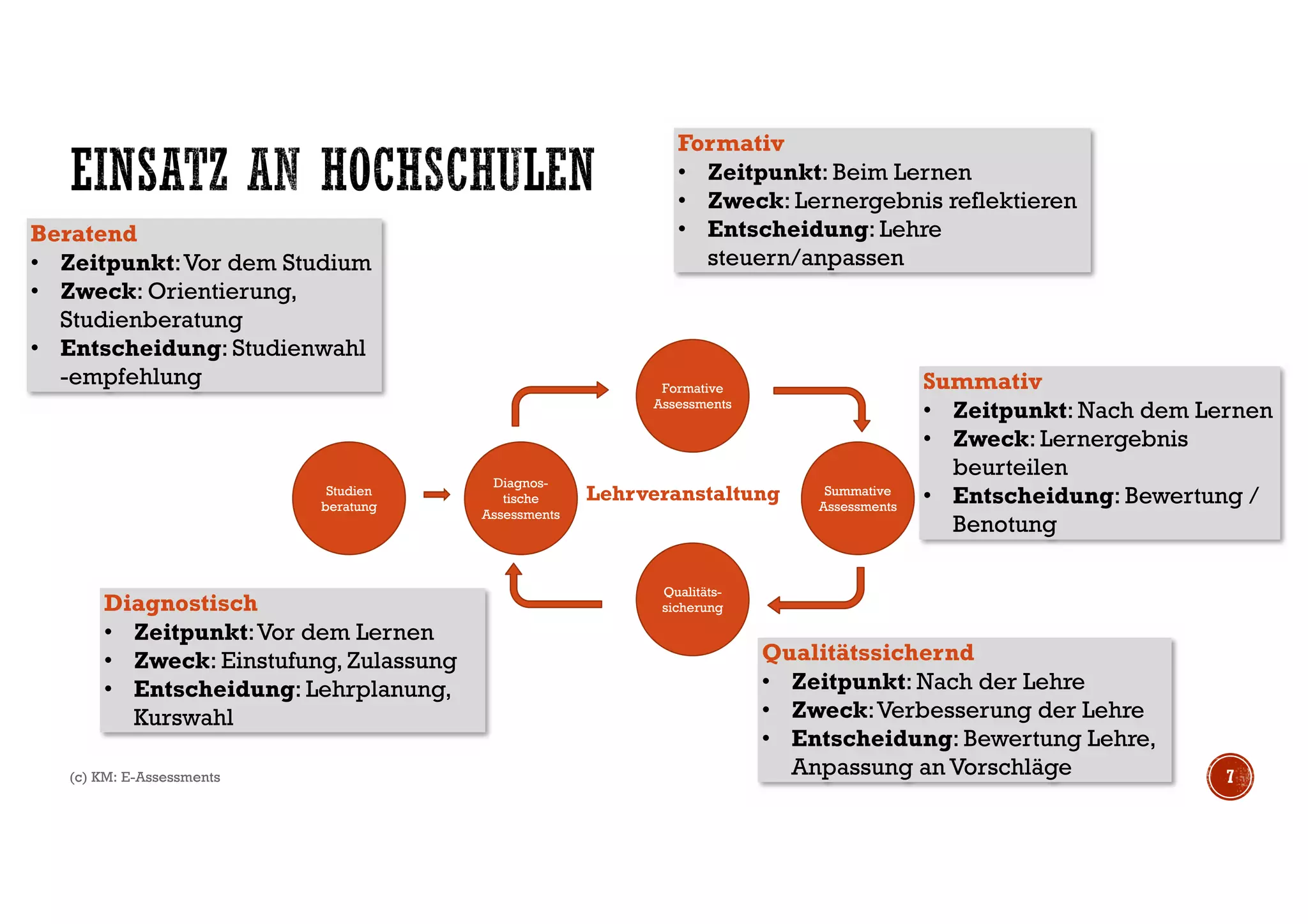7
LehrveranstaltungStudien
beratung
Diagnos-
tische
Assessments
Formative
Assessments
Summative
Assessments
Qualitäts-
sicherung
Beratend
• Zeitpunkt:Vor dem Studium
• Zweck: Orientierung,
Studienberatung
• Entscheidung: Studienwahl
-empfehlung
Diagnostisch
• Zeitpunkt:Vor dem Lernen
• Zweck: Einstufung, Zulassung
• Entscheidung: Lehrplanung,
Kurswahl
Summativ
• Zeitpunkt: Nach dem Lernen
• Zweck: Lernergebnis
beurteilen
• Entscheidung: Bewertung /
Benotung
Qualitätssichernd
• Zeitpunkt: Nach der Lehre
• Zweck:Verbesserung der Lehre
• Entscheidung: Bewertung Lehre,
Anpassung an Vorschläge
Formativ
• Zeitpunkt: Beim Lernen
• Zweck: Lernergebnis reflektieren
• Entscheidung: Lehre
steuern/anpassen
(c) KM: E-Assessments
 