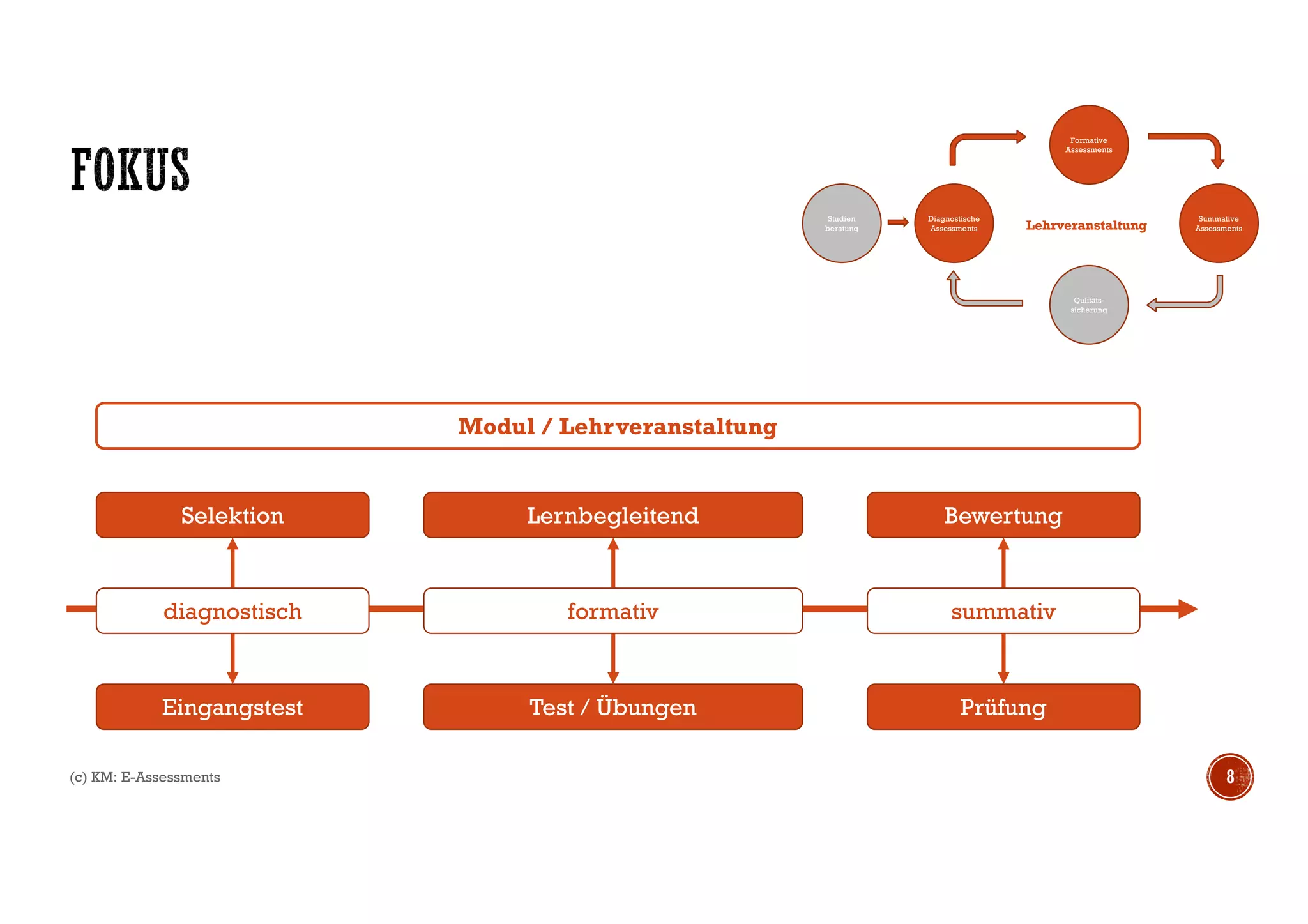 (c) KM: E-Assessments 8
Modul / Lehrveranstaltung
diagnostisch
Selektion
Eingangstest
formativ
Lernbegleitend
Test / Übungen
summativ
Bewertung
Prüfung
Lehrveranstaltung
Studien
beratung
Diagnostische
Assessments
Formative
Assessments
Summative
Assessments
Qulitäts-
sicherung
 