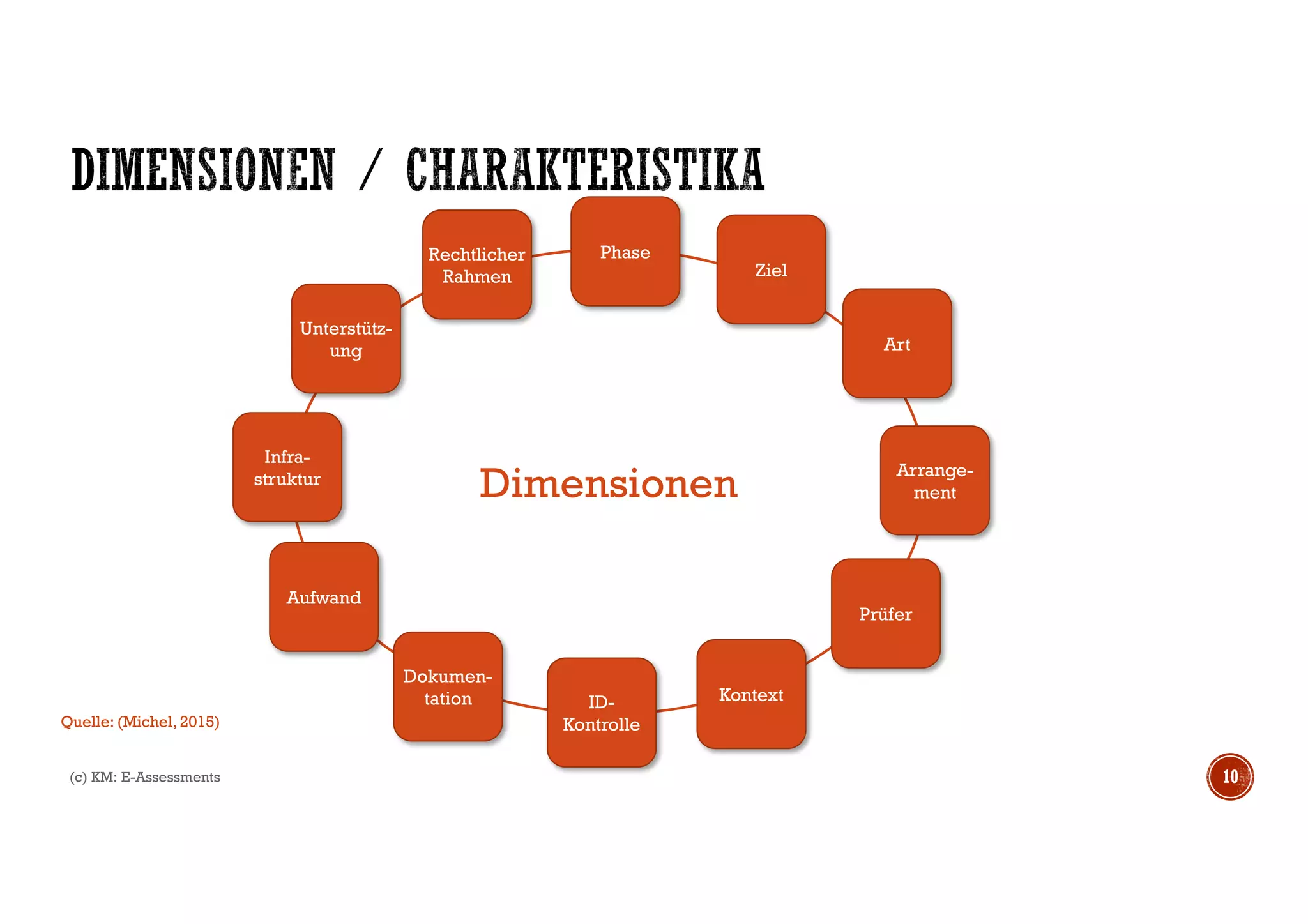 Dimensionen
(c) KM: E-Assessments 10
Phase
Ziel
Art
Arrange-
ment
ID-
Kontrolle
Dokumen-
tation
Prüfer
Kontext
Aufwand
Infra-
struktur
Unterstütz-
ung
Rechtlicher
Rahmen
Quelle: (Michel, 2015)
 