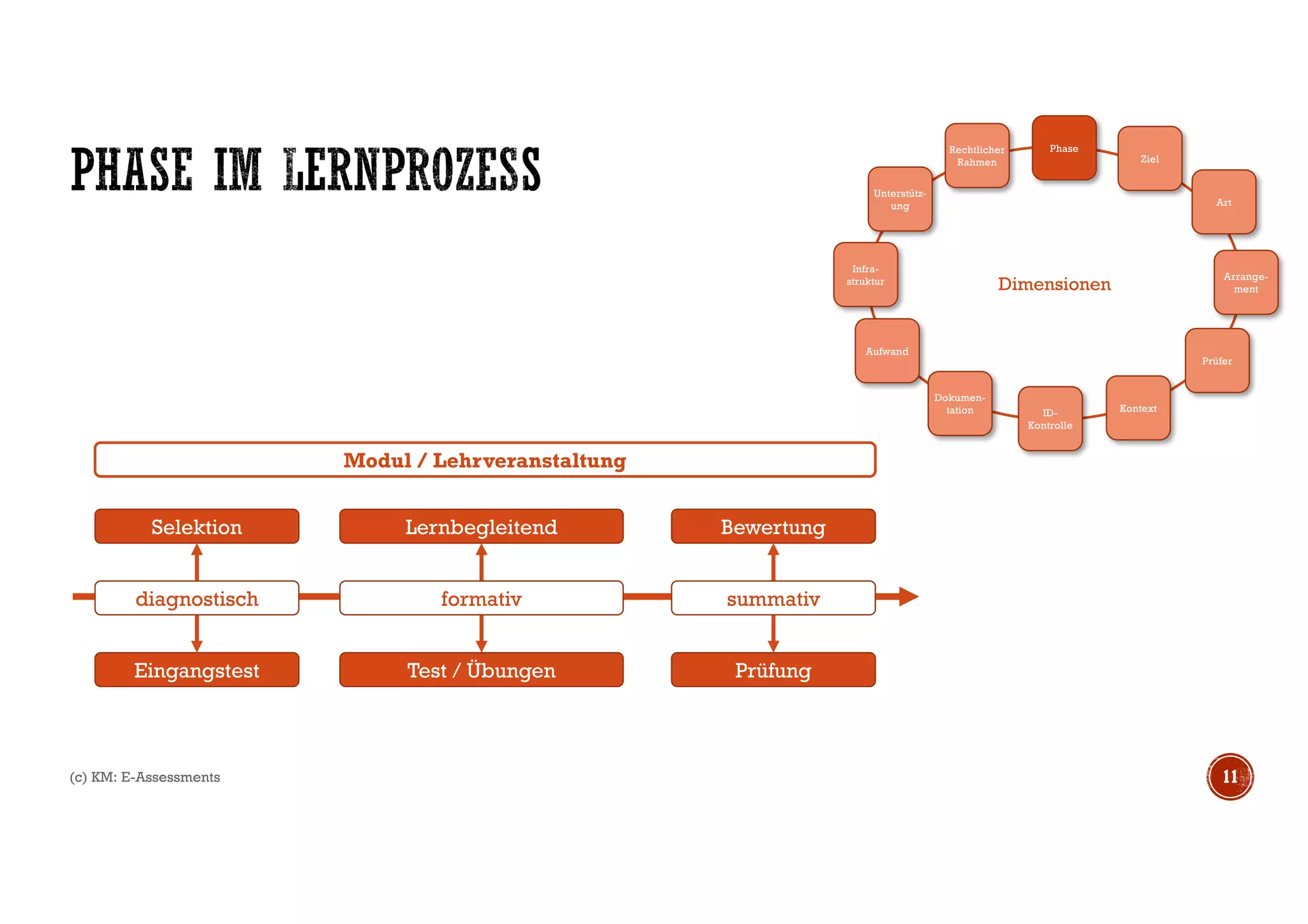 (c) KM: E-Assessments 11
Dimensionen
Phase
Ziel
Art
Arrange-
ment
ID-
Kontrolle
Dokumen-
tation
Prüfer
Kontext
Aufwand
Infra-
struktur
Unterstütz-
ung
Rechtlicher
Rahmen
Modul / Lehrveranstaltung
diagnostisch
Selektion
Eingangstest
formativ
Lernbegleitend
Test / Übungen
summativ
Bewertung
Prüfung
 