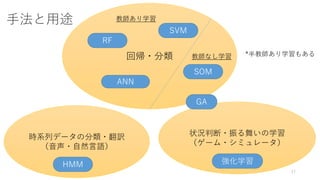 手法と用途
17
回帰・分類
時系列データの分類・翻訳
（音声・自然言語）
状況判断・振る舞いの学習
（ゲーム・シミュレータ）
HMM
SVM
RF
ANN
強化学習
SOM
教師なし学習
教師あり学習
*半教師あり学習もある
GA
 