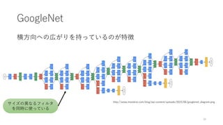 GoogleNet
横方向への広がりを持っているのが特徴
38
http://www.marekrei.com/blog/wp-content/uploads/2015/06/googlenet_diagram.png
サイズの異なるフィルタ
を同時に使っている
 