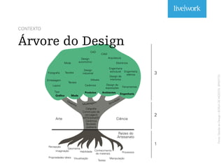 3
2
1
Arte Ciência
Raízes do
Artesanato
Percepção
Imaginação
Geometria
Habilidade
Caligrafia
Construção de
carruagens
ARTESANATO
Cerâmica
Bordado
Joalheria
Processos
CONTEXTO
Árvore do Design
Propriedades táteis Visualização
Testes
Manipulação
Simulação
Modelagem
Desenho
Gráfico Moda
Produtos Ambientes
Engenharia
CAD
CAM
Arquitetura
Eletrônica
Engenharia
estrutural Engenharia
elétrica
Design de
interiores
Ferramentas
Design de
exposições
Cerâmica
Móveis
Design
industrial
Design
automotivoModa
Tecidos
Têxteis
Fotografia
Embalagem
Layout
Tipo
Conhecimento
de materiais
Fonte:GestãodoDesign(BORJADEMOZOTA,BRIGITTE)
 