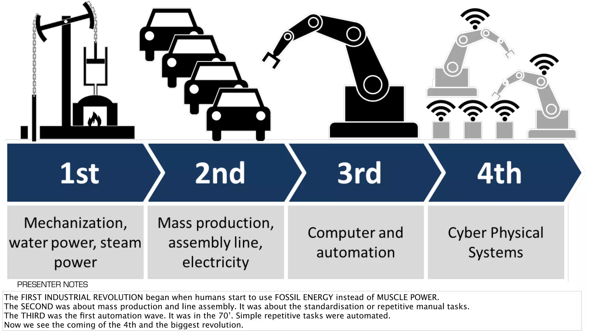The FIRST INDUSTRIAL REVOLUTION began when humans start to use FOSSIL ENERGY instead of MUSCLE POWER.
The SECOND was about mass production and line assembly. It was about the standardisation or repetitive manual tasks.
The THIRD was the ﬁrst automation wave. It was in the 70’. Simple repetitive tasks were automated.
Now we see the coming of the 4th and the biggest revolution.
PRESENTER NOTES
 