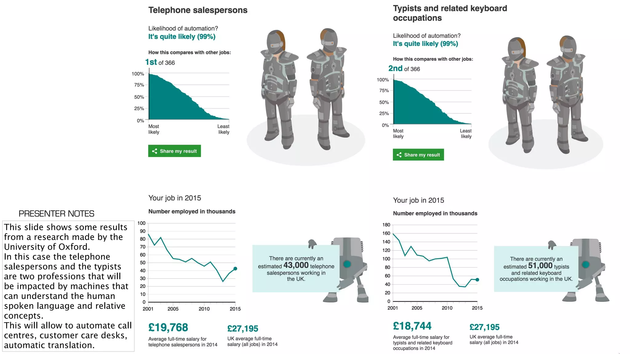This slide shows some results
from a research made by the
University of Oxford.
In this case the telephone
salespersons and the typists
are two professions that will
be impacted by machines that
can understand the human
spoken language and relative
concepts.
This will allow to automate call
centres, customer care desks,
automatic translation.
PRESENTER NOTES
 