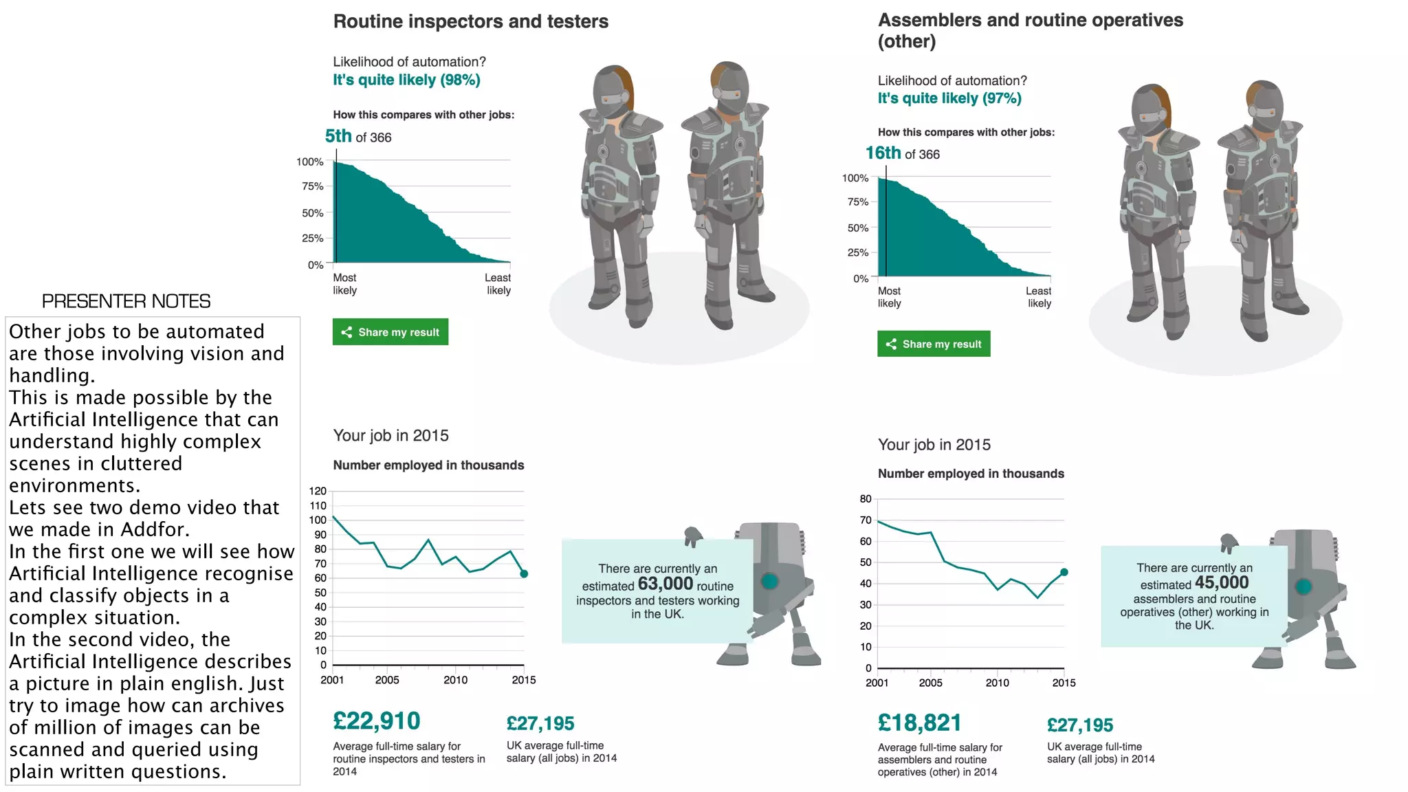 Other jobs to be automated
are those involving vision and
handling.
This is made possible by the
Artiﬁcial Intelligence that can
understand highly complex
scenes in cluttered
environments.
Lets see two demo video that
we made in Addfor.
In the ﬁrst one we will see how
Artiﬁcial Intelligence recognise
and classify objects in a
complex situation.
In the second video, the
Artiﬁcial Intelligence describes
a picture in plain english. Just
try to image how can archives
of million of images can be
scanned and queried using
plain written questions.
PRESENTER NOTES
 