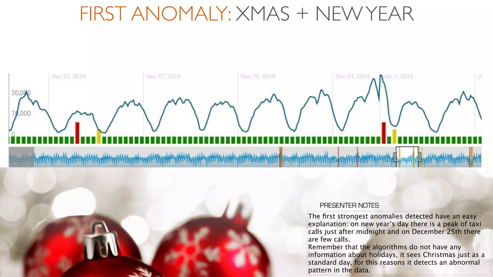 FIRST ANOMALY: XMAS + NEWYEAR
The ﬁrst strongest anomalies detected have an easy
explanation: on new year’s day there is a peak of taxi
calls just after midnight and on December 25th there
are few calls.
Remember that the algorithms do not have any
information about holidays, it sees Christmas just as a
standard day, for this reasons it detects an abnormal
pattern in the data.
PRESENTER NOTES
 