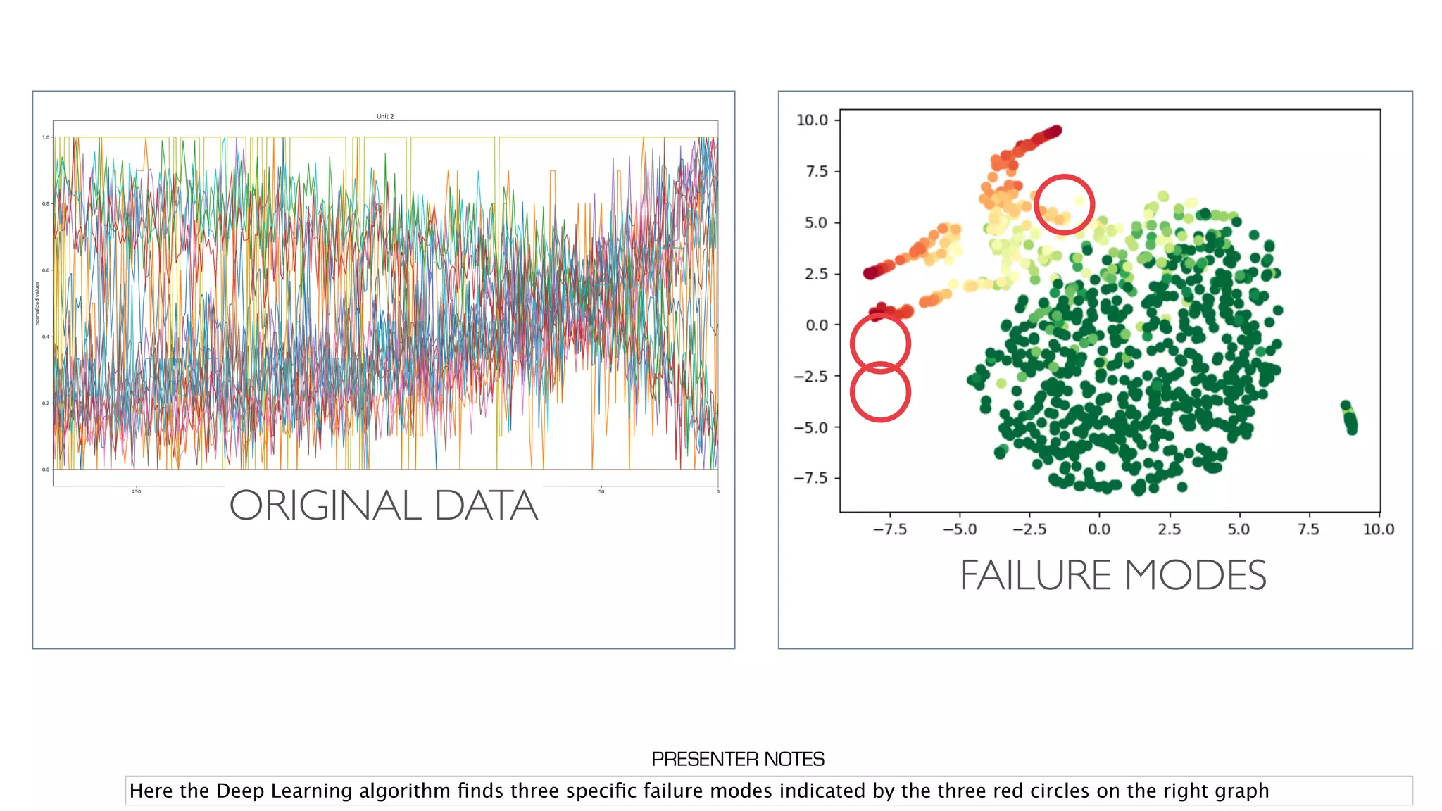 ORIGINAL DATA
FAILURE MODES
Here the Deep Learning algorithm ﬁnds three speciﬁc failure modes indicated by the three red circles on the right graph
PRESENTER NOTES
 
