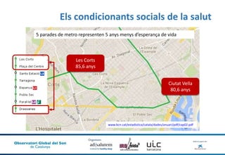 Els condicionants socials de la salut
Les Corts
85,6 anys
Ciutat Vella
80,6 anys
5 parades de metro representen 5 anys menys d’esperança de vida
www.bcn.cat/estadistica/catala/dades/anuari/pdf/cap02.pdf
 