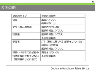 欠測の例
欠測のタイプ 欠測の可能性
研究 出版バイアス
検索が不十分
アウトカムの欠測 測定されていない
選択的報告バイアス
統計量 選択的報告バイアス
不完全な報告
参加者 ITT（割付に基づく）解析をしていない
研究からの脱落
選択的報告バイアス
研究レベルでの参加者の
特徴が報告されていない
（層別解析などに使う）
測定されていない
不完全な報告
32
Cochrane Handbook Table 16.1.a
 