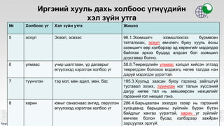Иргэний хууль дахь холбоос үгнүүдийн
хэл зүйн утга
№ Холбоос үг Хэл зүйн утга Жишээ
5 эсхүл Эсвэл, эсвээс 96.1.Эзэмшигч эзэмшлээсээ бүрмөсөн
татгалзсан, эсхүл өмчлөгч буюу хууль ёсны
эзэмшигч өөр хэлбэрээр эд хөрөнгийг мэдэлдээ
байлгах эрхээ бусдад алдсан бол эзэмшил
дуусгавар болно.
6 улмаас учир шалтгаан, үр дагаврыг
өгүүлэхэд хэрэглэх холбоо үг
58.6.Төөрөгдлийн улмаас хэлцэл хийсэн этгээд
төөрөгдсөн болохоо мэдмэгц нөгөө талдаа нэн
даруй мэдэгдэх үүрэгтэй.
7 түүнчлэн тэр мэт, мөн адил, мөн, бас 195.3.Хуульд заасан буюу гэрээнд зайлшгүй
тусгавал зохих, түүнчлэн нэг талын хүссэний
дагуу нөгөө тал нь зөвшөөрсөн нөхцөлийг
гэрээний гол нөхцөл гэнэ.
8 харин юмыг санаснаас ангид, сөрүүлэн
өгүүлэхэд хэрэглэх холбоо үг
286.4.Барьцаалан зээлдэх газар нь гэрээний
хугацаанд барьцааны зүйлийн бүрэн бүтэн
байдлыг хангах үүрэгтэй, харин уг зүйлийг
өмчлөх болон бусад хэлбэрээр захиран
зарцуулах эрхгүй.
7
 