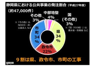 ９割は県、政令市、市町の⼯事
市
町
34
%
静岡県における公共事業の発注割合（平成27年度）
〔約47,000件〕
政令市
22%
県
34
%
中部地整
4%
国
(その他)
3%
その他
3%
※『国（その他）』は、
農⽔省・防衛省 など
※『その他』は、
NEXCO・JR・
公益法⼈ など
 
