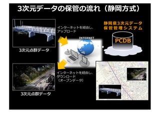静岡県3次元データ
保 管 管 理 シ ス テ ム
INTERNET
3次元点群データ
インターネットを経由し、
アップロード
インターネットを経由し、
ダウンロード
（オープンデータ）
3次元データの保管の流れ（静岡⽅式）
3次元点群データ
PCDB
 
