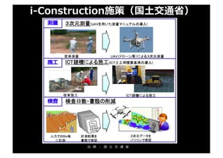 i-Construction施策（国⼟交通省）
出 典 ： 国 ⼟ 交 通 省
 