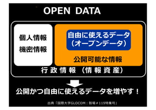 ⾃由に使えるデータ
（オープンデータ）
個⼈情報
機密情報
公開可能な情報
⾏ 政 情 報 （情 報 資 産）
公開かつ⾃由に使えるデータを増やす！
出典「国際⼤学GLOCOM：智場＃119特集号」
Licensed DATAOPEN
 