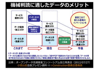 出典：オープンデータ流通推進コンソーシアム設⽴発表会（2012/07/27）
⼩宮⼭宏会⻑プレゼン資料 ⇨ i-Construction委員会委員⻑
機械判読に適したデータのメリット
 