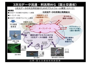 3次元データ流通・利活⽤ＷＧ（国⼟交通省）
出 典 : 国 ⼟ 交 通 省 技 術 調 査 課
 