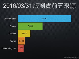 United States
France
Canada
Taiwan
United Kingdom 1,833
2,183
3,852
7,609
16,367
2017/02/02 統計
版瀏覽前五來來源2016/03/31
 