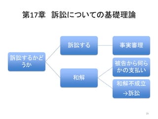 第17章 訴訟についての基礎理論
訴訟するかど
うか
訴訟する 事実審理
和解
被告から何ら
かの支払い
和解不成立
→訴訟
19
 