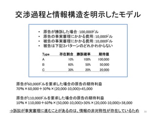 交渉過程と情報構造を明示したモデル
Type 存在割合 勝訴確率 期待値
A 10% 100% 100,000
B 60% 50% 50,000
C 30% 20% 20,000
30
• 原告が勝訴した場合：100,000ドル
• 原告の事実審理にかかる費用：10,000ドル
• 被告の事実審理にかかる費用：10,000ドル
• 被告は下記３パターンのどれかわからない
原告が60,000ドルを要求した場合の原告の期待利益
70％×60,000＋30％×(20,000-10,000)=45,000
原告が110,000ドルを要求した場合の原告の期待利益
10％×110,000＋60％×(50,000-10,000)+30%×(20,000-10,000)=38,000
→訴訟が事実審理に進むことがあるのは、情報の非対称性が存在しているため
 