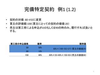 完備特定契約 例1 (1.2)
• 契約の対価：80→55に変更
• 買主の評価額:100（買主にとっての契約の価値:20）
• 売主は第三者による申込がx5０もしくは90の時のみ、履行すれば良いと
する。
7
第三者の申込価格 確率 期待値
50 50%
60%×(100-55)=27(>買主の価値20)
90 10%
150 40% 60%×55+40%×150=93>(売主の価値80)
 