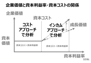57/91
企業価値と資本利益率・資本コストの関係
企業価値
資本利益率
資本
価値
資本コスト
資本コスト＞資本利益率 資本コスト＜資本利益率
成長価値コスト
アプローチ
で分析
インカム
アプローチ
で分析
 