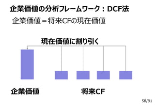 58/91
企業価値の分析フレームワーク：DCF法
企業価値＝将来CFの現在価値
将来CF企業価値
現在価値に割り引く
 