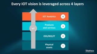 IOT vision is leveraged across 4 layers
IOT Analytics
Products
and services
OSS/BSS/IT
Physical
assets
3
2
1
4
IoT
 