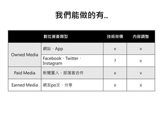 我們能做的有..
數位資產類型 技術架構 內容調整
Owned Media
網站、App v v
Facebook、Twitter、
Instagram
? v
Paid Media 新聞置入、部落客合作 x v
Earned Media 網友po文、分享 x x
 