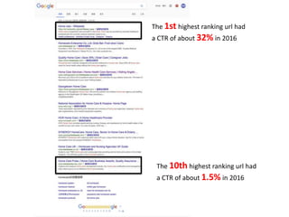 The 1st highest ranking url had
a CTR of about 32% in 2016
The 10th highest ranking url had
a CTR of about 1.5% in 2016
 