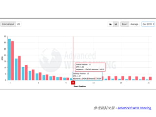 參考資料來源：Advanced WEB Ranking
 