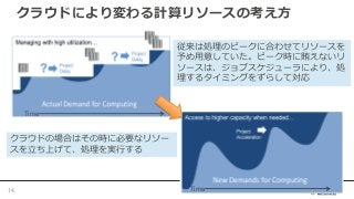 従来は処理のピークに合わせてリソースを
予め用意していた。ピーク時に賄えないリ
ソースは、ジョブスケジューラにより、処
理するタイミングをずらして対応
クラウドにより変わる計算リソースの考え方
クラウドの場合はその時に必要なリソー
スを立ち上げて、処理を実行する
Time
Time14
 