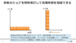 多数のジョブを同時実行して処理時間を短縮できる
1日1週間
コア数コア数
従来は手持ちの限られたリソースで、逐次処理していたジョブも
クラウドであれば必要な台数、インスタンスを起動して、一斉処理。
AWSのインスタンス費用は「時間×台数」なのでどちらも同じ。15
 