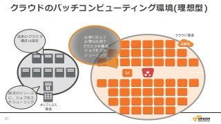 M
必要に応じて
必要な台数で
クラスタを構成
ジョブをスケ
ジューリング
従来のクラスタ
構成は固定
オンプレミス
環境
固定のリソース
に、ジョブをス
ケジューリング
M
クラウド環境
クラウドのバッチコンピューティング環境(理想型)
21
 
