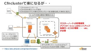 Cfnclusterで楽になるが・・
マスターノードの管理運用
アプリケーションのセットアップ
各種サービスの理解・・・etc.
が必要
https://aws.amazon.com/jp/hpc/cfncluster/
Auto Scaling group
Private subnetPublic subnet
Master Node
・NFS Server
・Scheduler(Queue)
クラスタ利用者
ssh/scp
クラスタ管理者
DynamoDB
計算ノードの管理に利用
テンプレート
1.Cfnclusterインストール
2.Cfncluster用コンフィグ設定
3.Cfnclusterコマンド実行(cfnテンプレートを自動生成してAWSに投入)
4. 以下の様な環境が構築される
5. ユーザはマス
ターノードに接続
してジョブを投入
Compute Node
・NFS client
待ちjob数に応じてautoscalingで
Compute Nodeが自動で増減
24
 