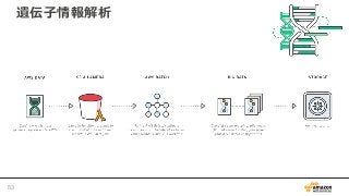 遺伝子情報解析
53
 