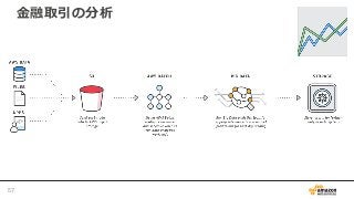 金融取引の分析
57
 