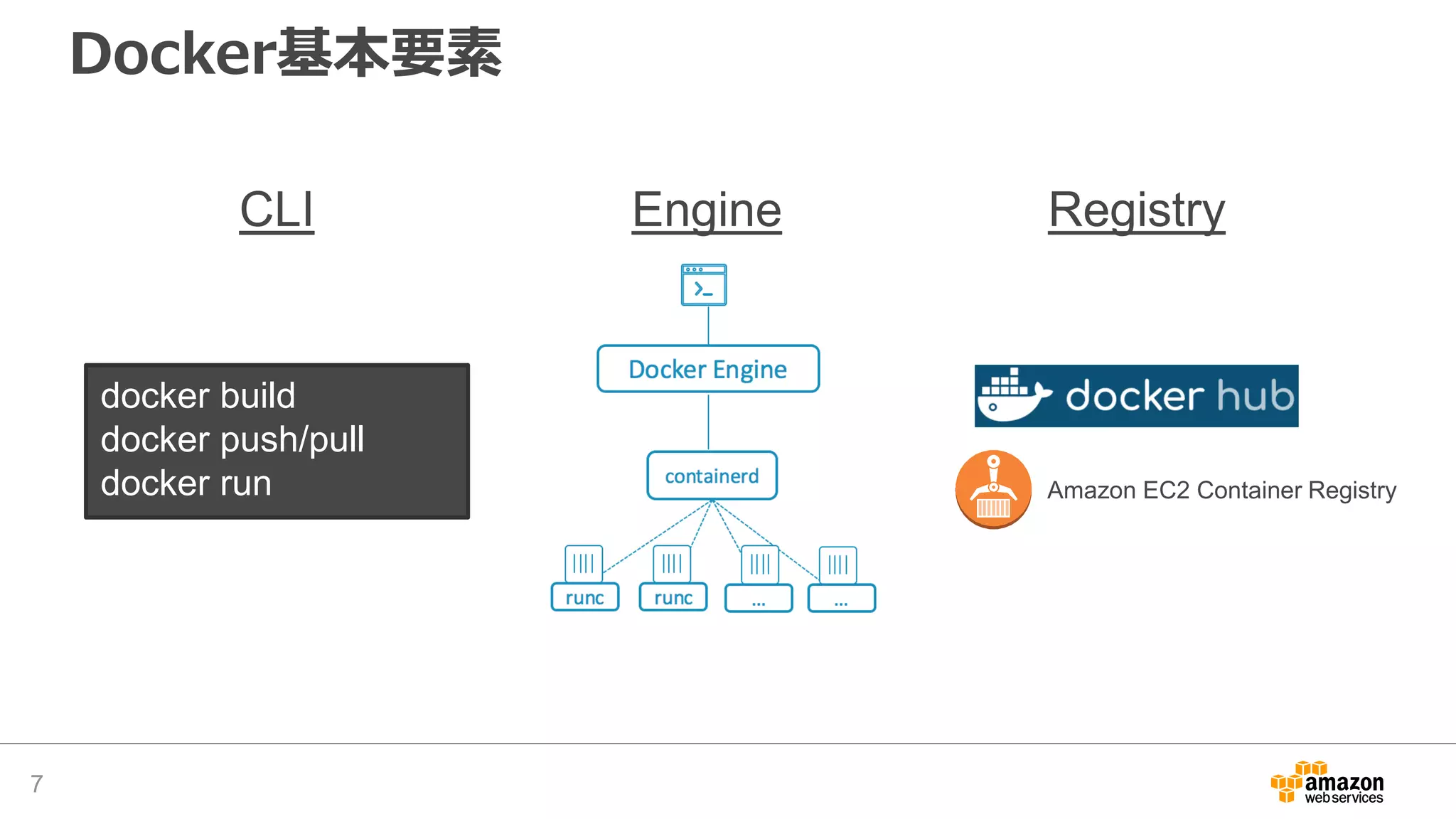 Docker基本要素
7
CLI Engine Registry
docker build
docker push/pull
docker run Amazon EC2 Container Registry
 