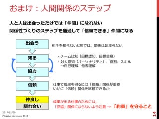 おまけ：⼈人間関係のステップ
⼈人と⼈人は出会っただけでは「仲間」になれない
関係性づくりのステップを通過して「信頼できる」仲間になる
2017/02/09
Chikako  Morimoto  2017
14
知る
協⼒力力
出会う
相⼿手を知らない状態では、関係は始まらない
信頼 仕事で成果を得るには「信頼」関係が重要
いかに「信頼」関係を継続できるか
・対⼈人認知（パーソナリティ）、役割、スキル
 　→⾃自⼰己理理解、他者理理解
・チーム認知（⽬目標認知、⽬目標合意）
成果が出る仕事のためには，
「妥協」関係にならないよう注意  →  「約束」を守ること
仲良良し
馴れ合い
 