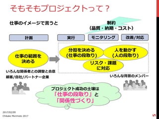 そもそもプロジェクトって？
仕事のイメージで⾔言うと
2017/02/09
Chikako  Morimoto  2017
5
仕事の範囲を
決める
分担を決める
(仕事の段取り)
⼈人を動かす
(⼈人の段取り)
顧客/⾃自社/パートナー企業 いろんな背景のメンバー
プロジェクト成功の⼟土壌は
「仕事の段取り」と
「関係性づくり」
いろんな関係者との調整と合意
計画 実⾏行行 モニタリング 改善/対応
リスク・課題
に対応
制約
（品質・納期・コスト）
 