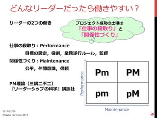どんなリーダーだったら働きやすい？
リーダーの2つの働き
仕事の段取り：Performance
⽬目標の設定，役割，業務遂⾏行行ルール，監督
関係性づくり：Maintenance
公平，仲間意識識，信頼
PM理理論論（三隅⼆二不不⼆二）
『リーダーシップの科学』講談社
2017/02/09
Chikako  Morimoto  2017
6
プロジェクト成功の⼟土壌は
「仕事の段取り」と
「関係性づくり」
Pm PM
pm pM
Maintenance
Performance
 