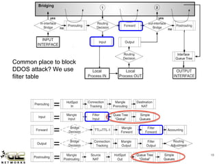 www.glcnetworks.com
18
Common place to block
DDOS attack? We use
filter table
 