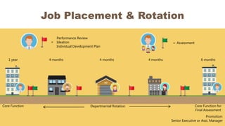 Job Placement & Rotation
Core Function Core Function for
Final Assessment
Departmental Rotation
1 year 4 months 4 months 4 months 6 months
Promotion:
Senior Executive or Asst. Manager
= Assessment=
Performance Review
Ideation
Individual Development Plan
 