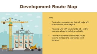 Development Route Map
Aims
• To develop competencies that will make MTs
executors and/or strategists
• To equip MTs with fundamental job- and/or
business-related knowledge and skills
• To nurture Schenker’s celebrated values,
winning mindset and appropriate work
behavior
 