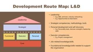 Development Route Map: L&D
Core
Functional Executor Personal
Strategist
Leadership
• Leadership
• E.g. OBS, seminars, industry networking
• E.g. Opportunities to lead teams
• Foundational knowledge/skills needed to support
the organization
• Strategist competencies, methodology, tools
• Personal development and self-discovery
• E.g. Personality tests, discover strengths, leadership
style
• Executor competencies
• E.g. Project management
• Job-related knowledge/skills
 