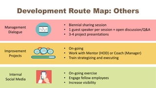 Management
Dialogue
Improvement
Projects
Internal
Social Media
Development Route Map: Others
• Biennial sharing session
• 1 guest speaker per session + open discussion/Q&A
• 3-4 project presentations
• On-going
• Work with Mentor (HOD) or Coach (Manager)
• Train strategizing and executing
• On-going exercise
• Engage fellow employees
• Increase visibility
 