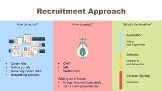 Recruitment Approach
Contract Signing
December
Application
July to
end-September
Selection
October to
end-November
How to recruit? How to select? What’s the timeline?
• Career fairs
• Online portals
• University career talks
• Networking sessions
• CVAT
• SHL
• Written test
Adding on in future:
• Group interview/case study
• 10 – 15 min presentation
 